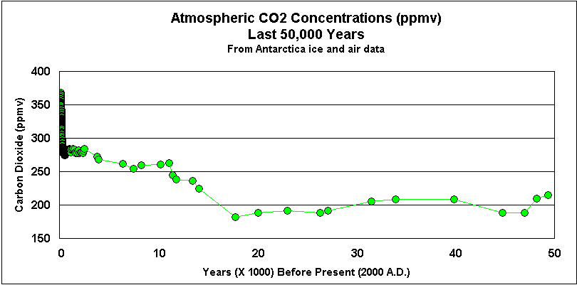 CO2_0-50k_yrs.gif
