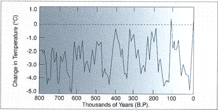 Earth Temps Over Last 800,000 Years
